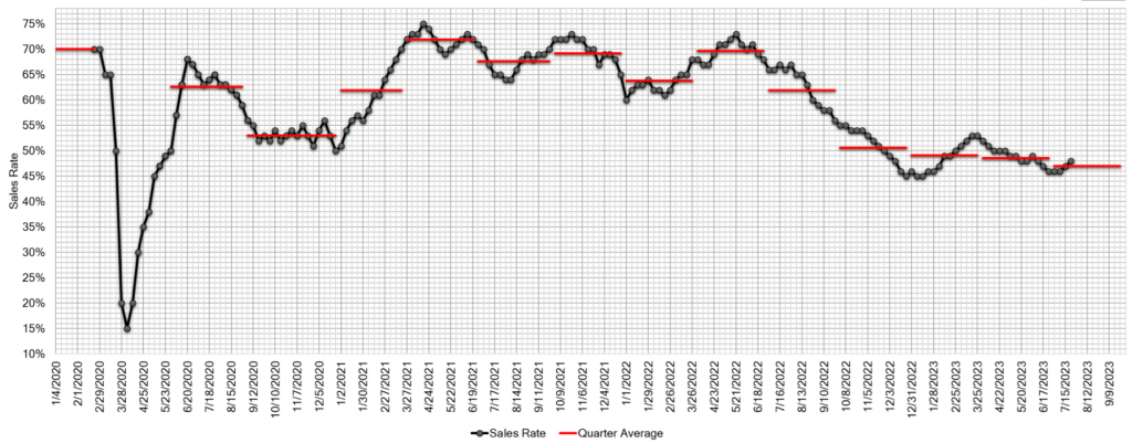 Estimated Average Weekly Sales Rate at US Auctions