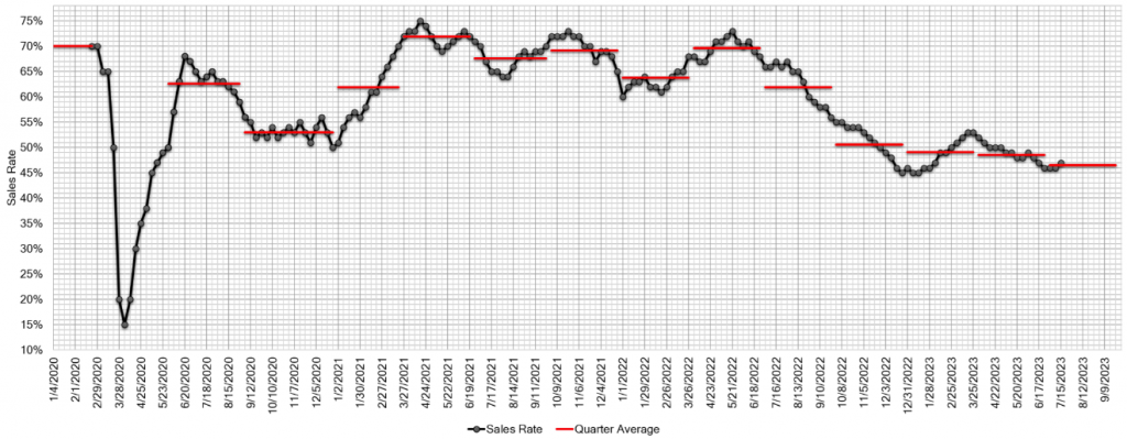 Estimated Average Weekly Sales Rate at US Auctions