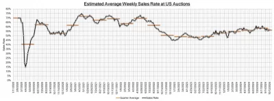 Estimated Average Weekly Sales Rate at US Auctions