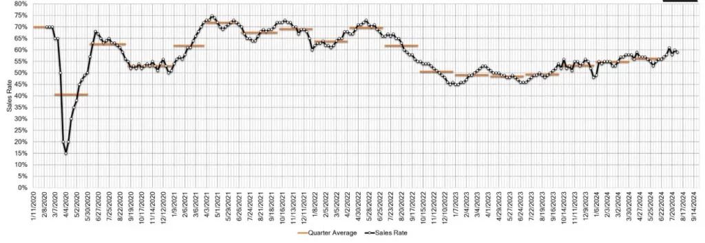 Estimated Average Weekly Sales Rate at US Auctions August 07 2024