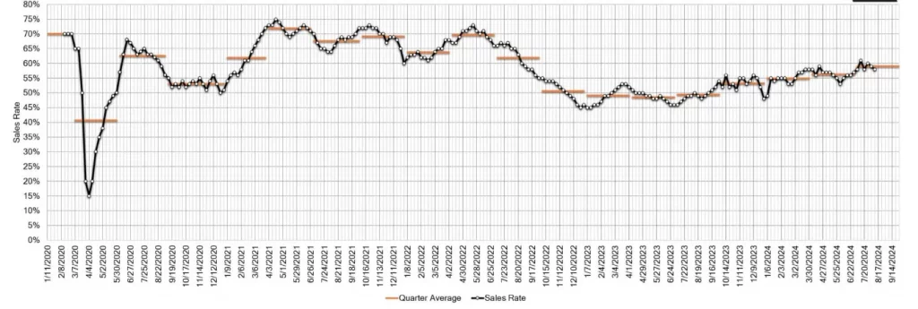 Estimated Average Weekly Sales Rate at US Auctions August 14 2024