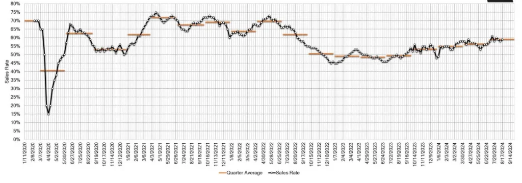 Estimated Average Weekly Sales Rate at US Auctions August 22 2024