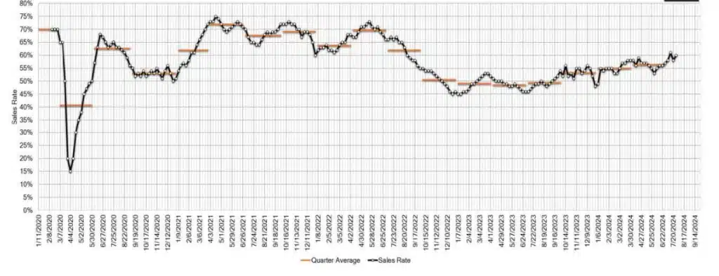 Estimated-Average-Weekly-Sales-Rate-at-US-Auctions-July-31-2024