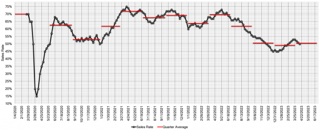 Estimated Average Weekly Sales Rate at US Auctions