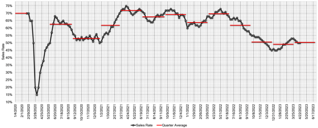 Estimated Average Weekly Sales Rate at US Auctions apr 29 2023