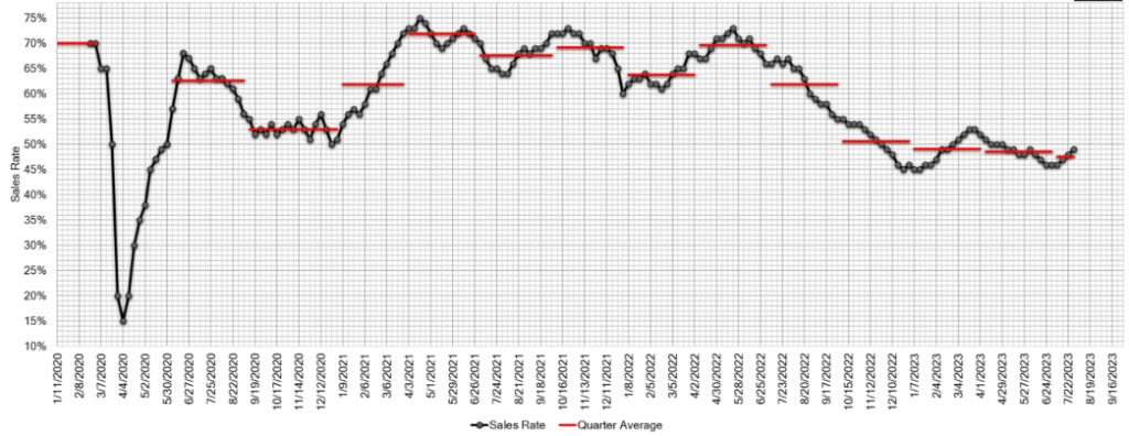 Estimated Average Weekly Sales Rate at US Auctions aug 08 2023