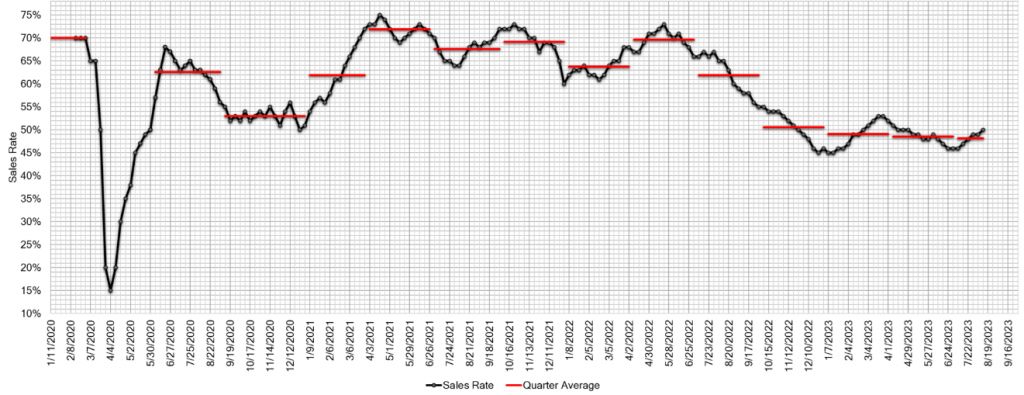 Estimated Average Weekly Sales Rate at US Auctions aug 16 2023