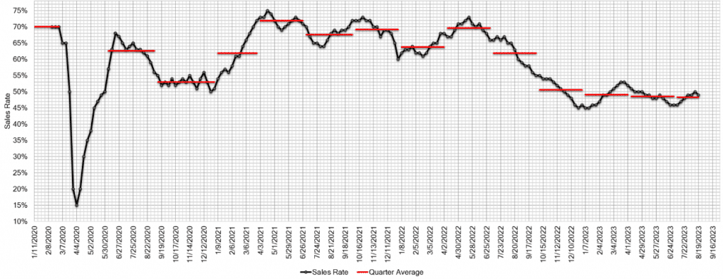 Estimated Average Weekly Sales Rate at US Auctions aug 23 2023