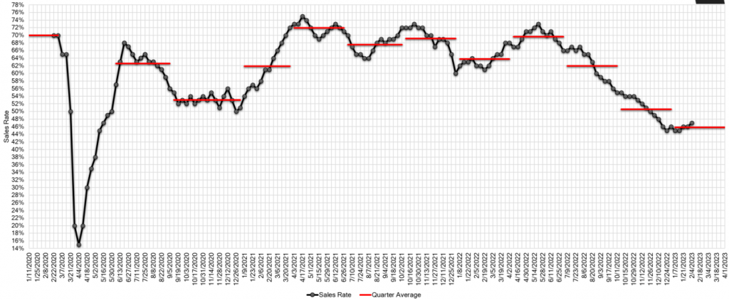 Estimated Average Weekly Sales Rate at US Auctions feb 4 2023