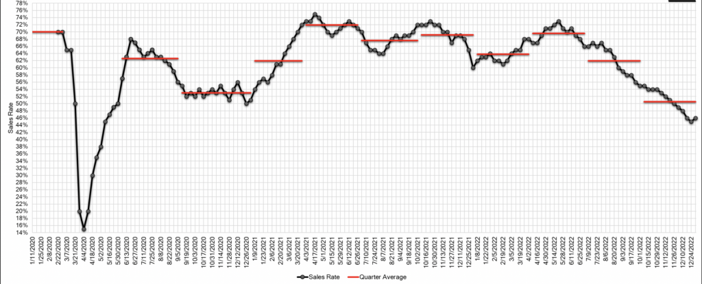 Estimated Average Weekly Sales Rate at US Auctions in 2020 - 2022