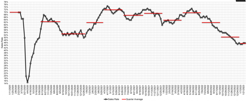 Estimated Average Weekly Sales Rate at US Auctions 