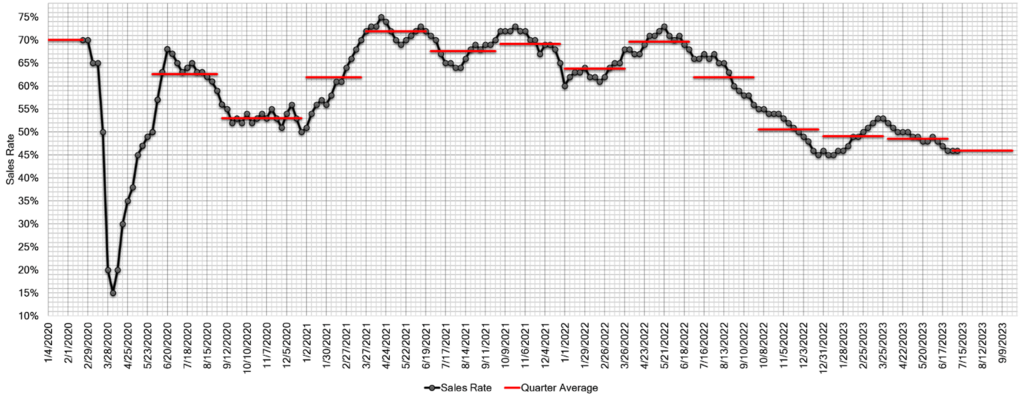 Estimated Average Weekly Sales Rate at US Auctions july 13 2023