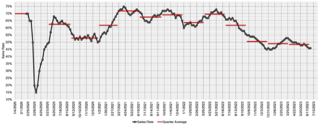 Estimated Average Weekly Sales Rate at US Auctions july 5 2023