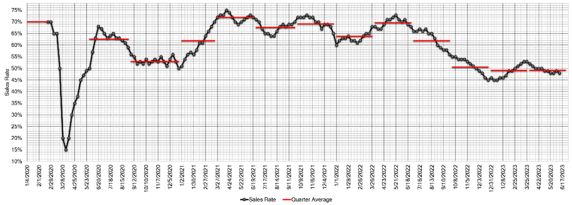 Estimated Average Weekly Sales Rate at US Auctions jun 14 2023