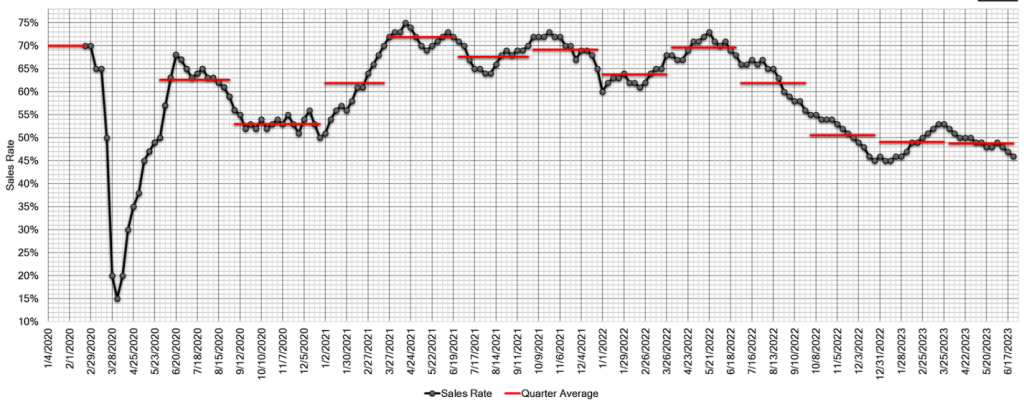 Estimated Average Weekly Sales Rate at US Auctions jun 29 2023