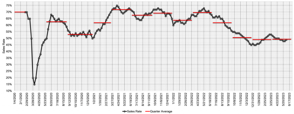 Estimated Average Weekly Sales Rate at US Auctions jun 8 2023