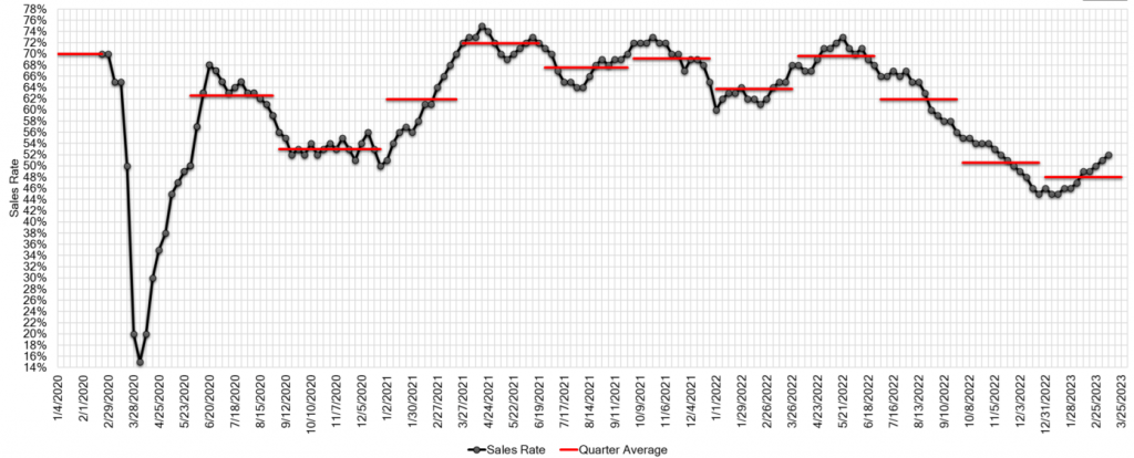 Estimated Average Weekly Sales Rate at US Auctions mar 15 2023