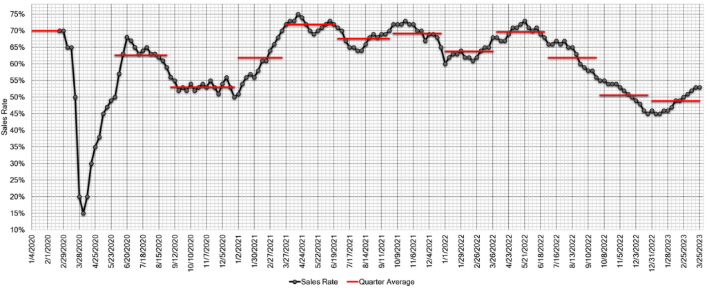 Estimated Average Weekly Sales Rate at US Auctions