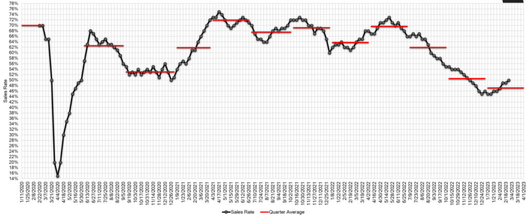 Estimated Average Weekly Sales Rate at US Auctions march 02 2023 2