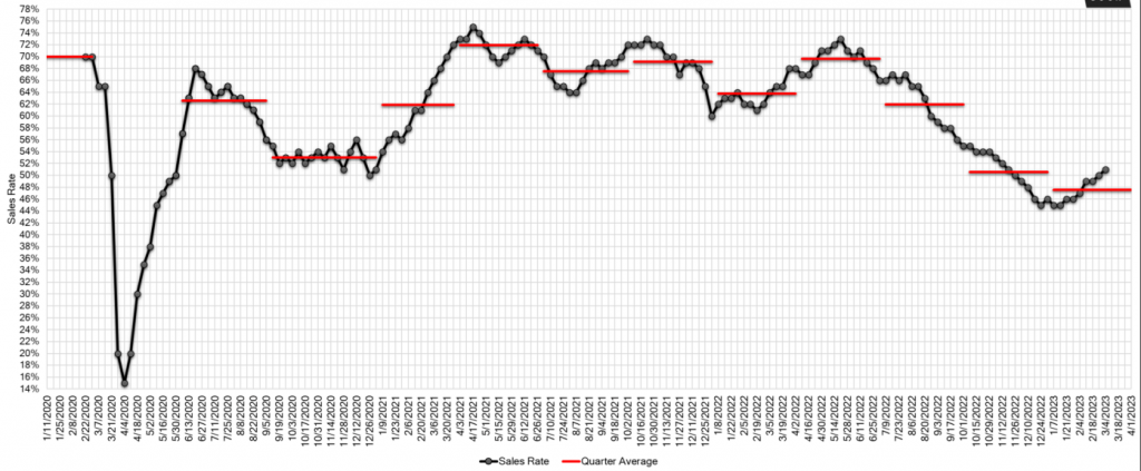 Estimated Average Weekly Sales Rate at US Auctions march 09 2023