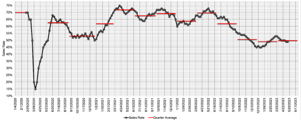 Estimated Average Weekly Sales Rate at US Auctions