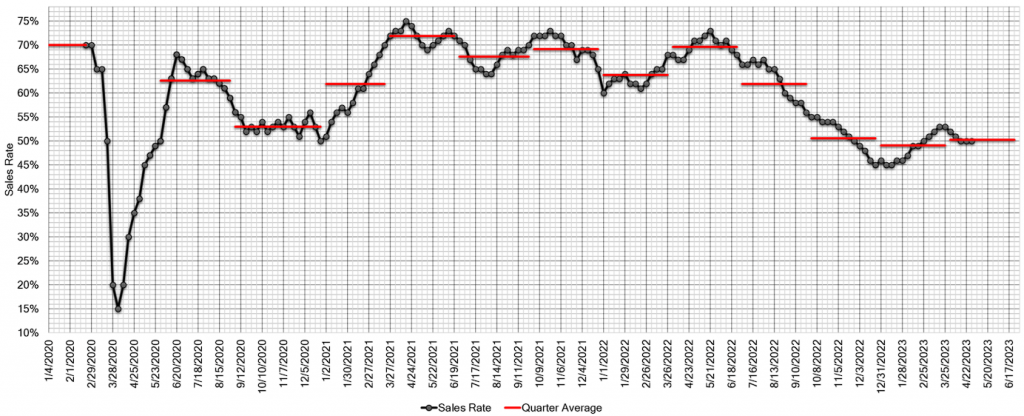 Estimated Average Weekly Sales Rate at US Auctions 