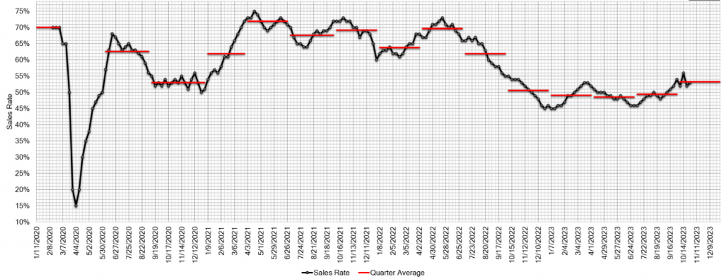 Estimated Average Weekly Sales Rate at US Auctions nov 1 2023