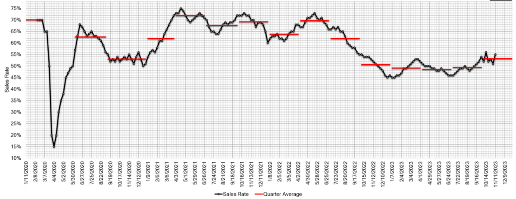 Estimated Average Weekly Sales Rate at US Auctions nov 15 2023