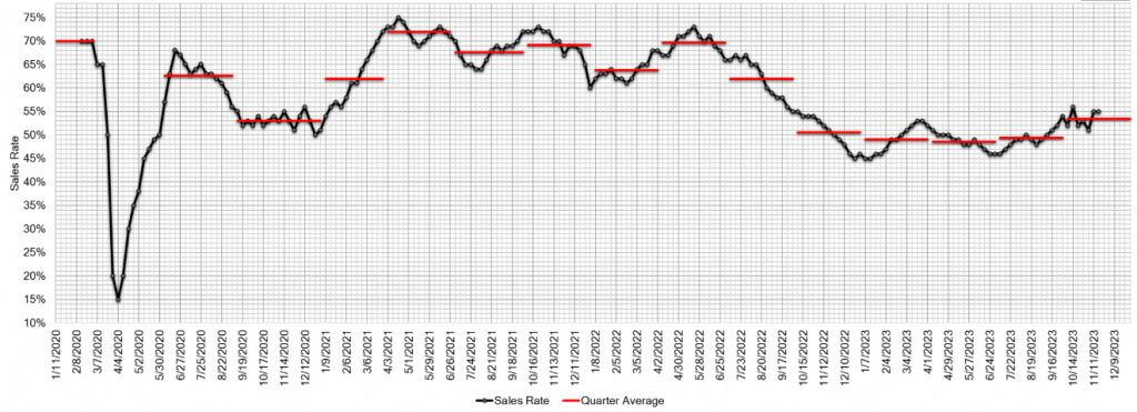 Estimated Average Weekly Sales Rate at US Auctions nov 22 2023