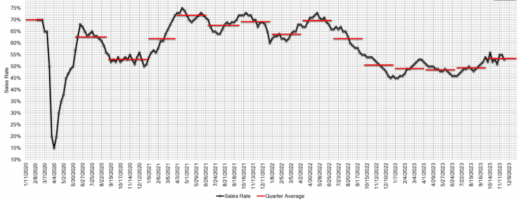 Estimated Average Weekly Sales Rate at US Auctions