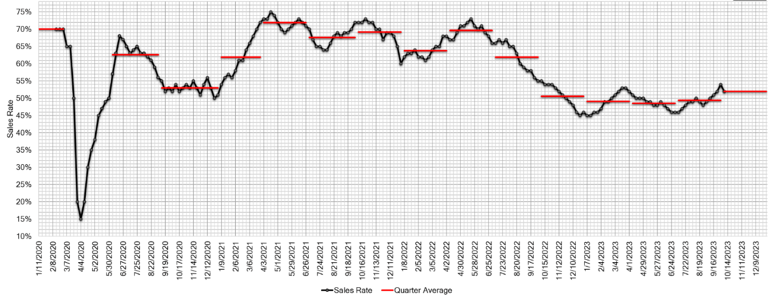 Estimated Average Weekly Sales Rate at US Auctions oct 18 2023