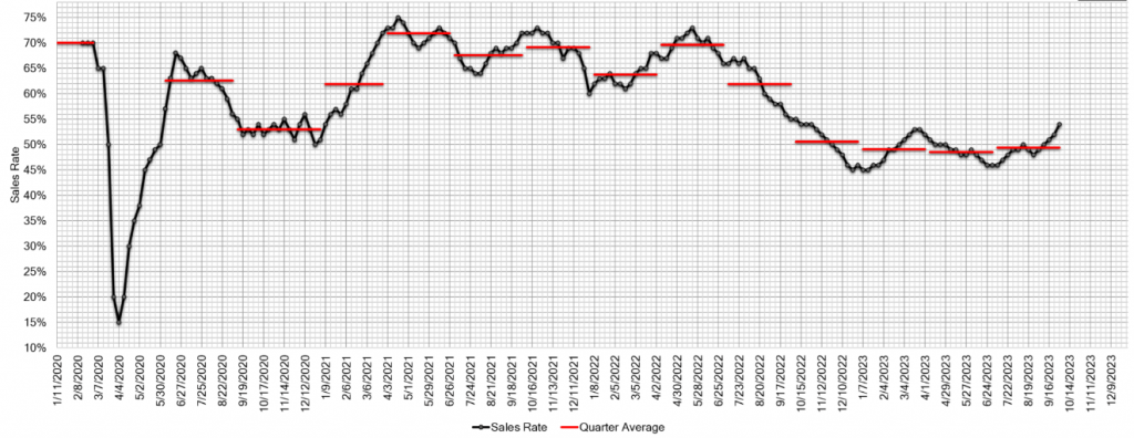 Estimated Average Weekly Sales Rate at US Auctions oct 20 2023