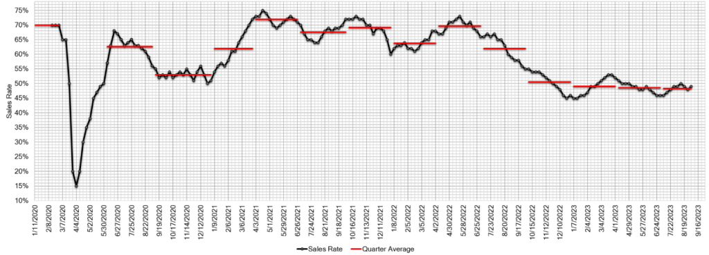 Estimated Average Weekly Sales Rate at US Auctions sep 06 2023