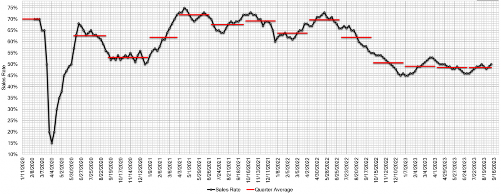 Estimated Average Weekly Sales Rate at US Auctions sep 13 2023