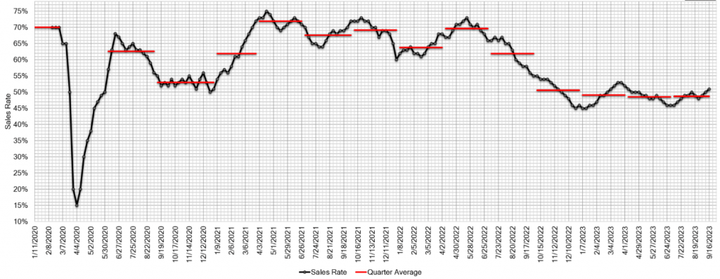 Estimated Average Weekly Sales Rate at US Auctions sep 20 2023