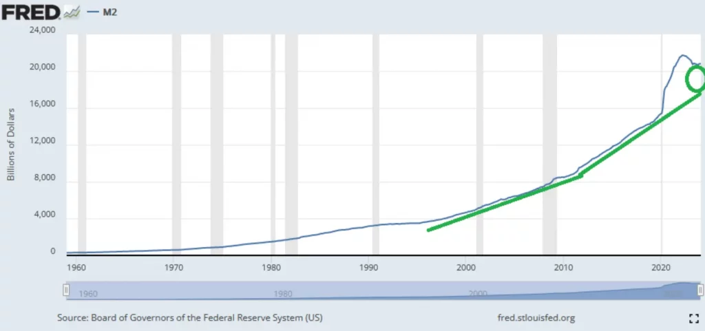 Federal Reserves M2 money supply chart showing the impact on inflation
