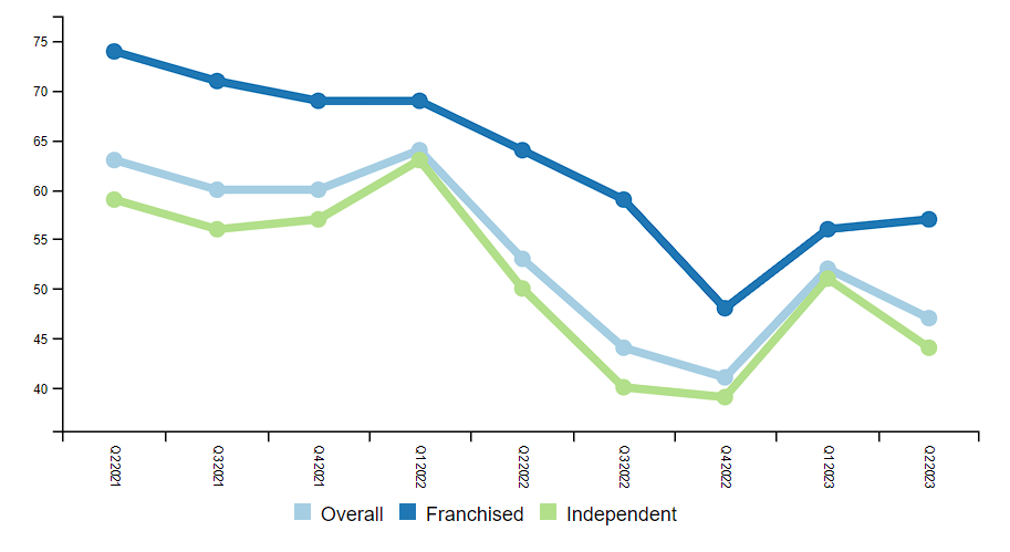 Franchised independent dealers split on health of Q3 market