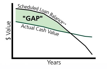 Auto Gap Insurance