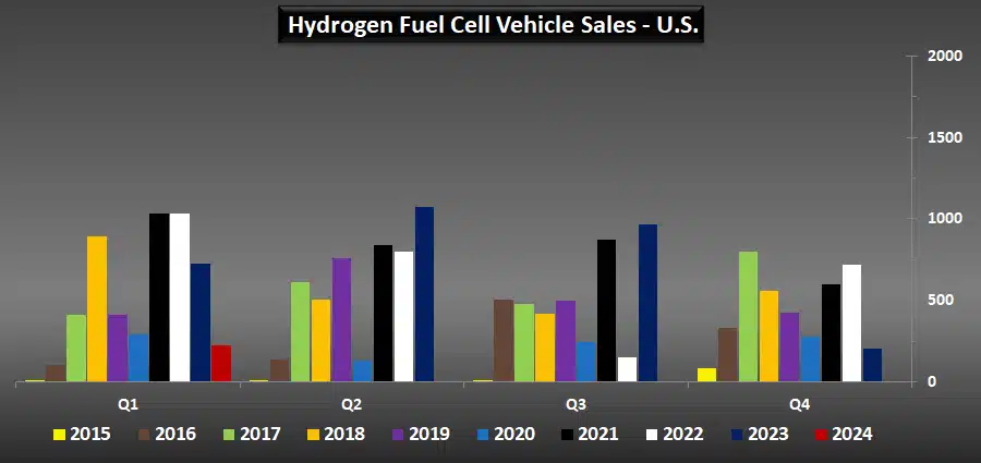 hydrogen fuel cell vehicles in the US chart