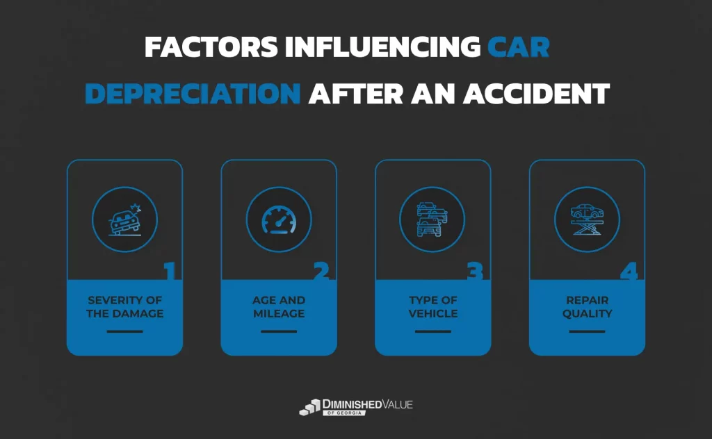 Infographic illustrating the four main factors influencing car depreciation after an accident: severity of the damage, age and mileage, type of vehicle, and repair quality.