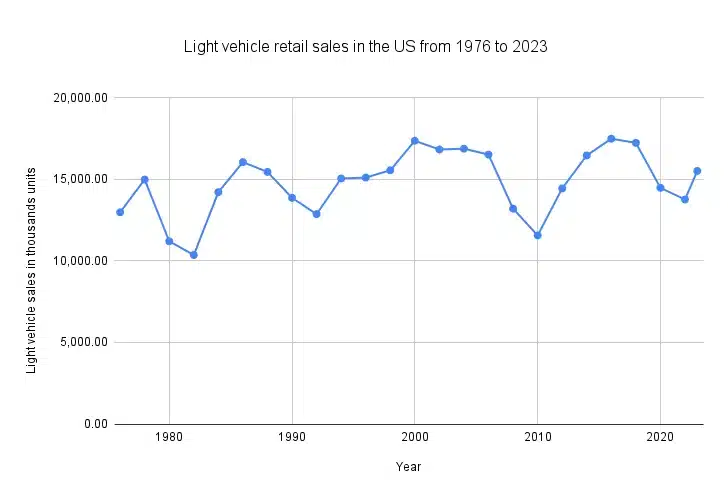Line graph illustrating light vehicle retail sales in the United States from 1976 to 2023, showing fluctuations with peaks around 1985, 2000, and 2016, and notable declines during the early 1980s, 2008, and 2020.