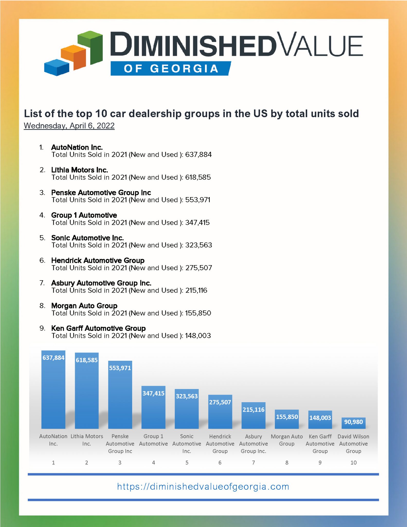 US Auto Dealership Group Rankings 2020 v 2021 DVGA