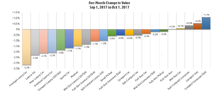 Car Value Depreciation Chart