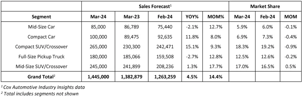 March 2024 New-Vehicle Sales Forecast
