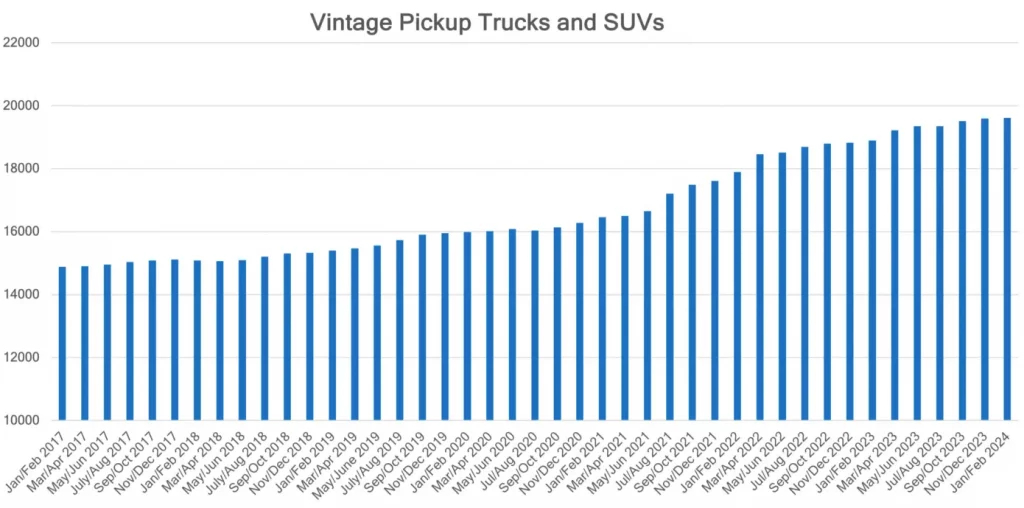 Market Trends - Vintage Pickup Trucks and SUVs