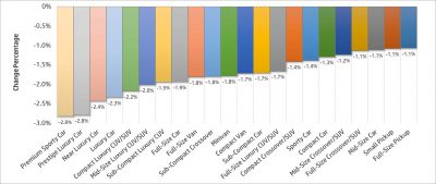 Monthly Car Depreciation by Segment