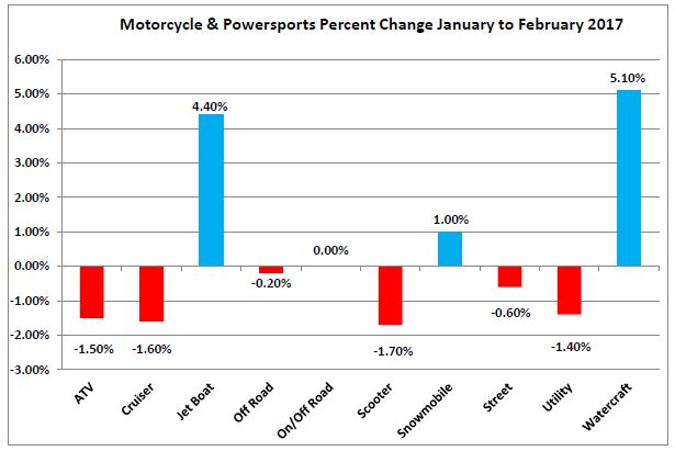 Motorcycle & Powersports Percent Change January to February 2017