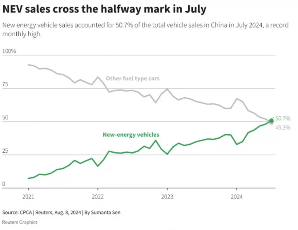 Graph showing new energy vehicle (NEV) sales in China surpassing 50% of total vehicle sales in July 2024, with NEVs steadily increasing since 2021.