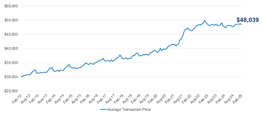 New-vehicle average transaction price february 2025 infographic