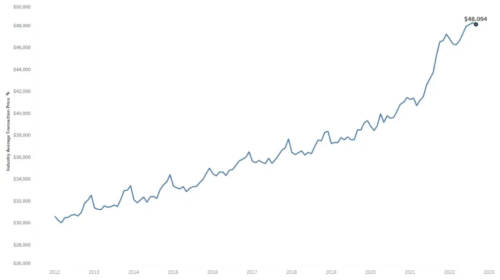 New Vehicle Average Transactional Price